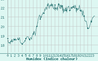 Courbe de l'humidex pour Pointe de Chassiron (17)