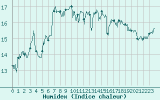Courbe de l'humidex pour Pointe de Chassiron (17)