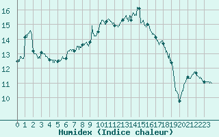 Courbe de l'humidex pour Toulon (83)