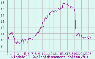 Courbe du refroidissement olien pour Villersexel (70)