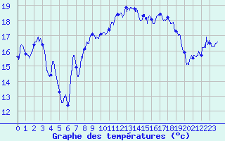 Courbe de tempratures pour Cap Corse (2B)