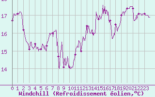 Courbe du refroidissement olien pour Boulogne (62)