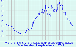 Courbe de tempratures pour Calais / Marck (62)