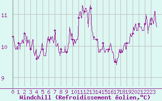 Courbe du refroidissement olien pour Ste (34)