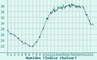 Courbe de l'humidex pour Mauvezin-sur-Gupie (47)