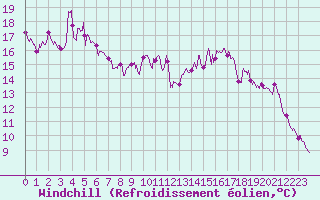Courbe du refroidissement olien pour Ajaccio - Campo dell