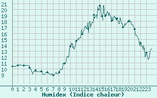 Courbe de l'humidex pour Tarbes (65)