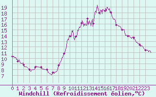 Courbe du refroidissement olien pour Ile de Groix (56)