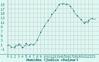 Courbe de l'humidex pour Saint-Etienne (42)