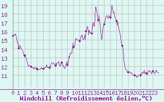 Courbe du refroidissement olien pour Porto-Vecchio (2A)