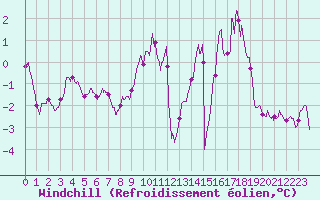 Courbe du refroidissement olien pour Mont-Saint-Vincent (71)