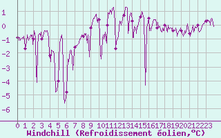 Courbe du refroidissement olien pour Cap Gris-Nez (62)