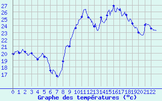 Courbe de tempratures pour Canet-en-Roussillon (66)