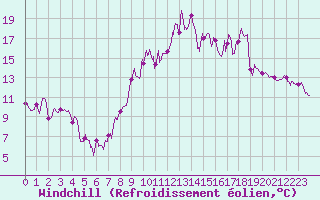 Courbe du refroidissement olien pour Chalmazel Jeansagnire (42)