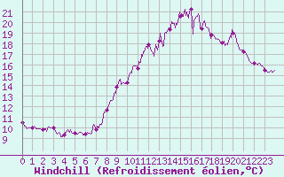 Courbe du refroidissement olien pour Mouthoumet (11)