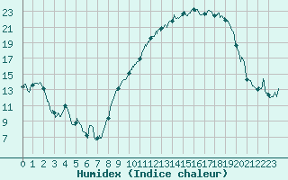 Courbe de l'humidex pour Metz-Nancy-Lorraine (57)