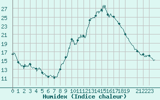 Courbe de l'humidex pour Aubenas - Lanas (07)
