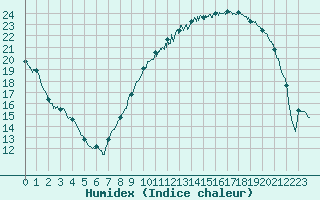 Courbe de l'humidex pour Nevers (58)