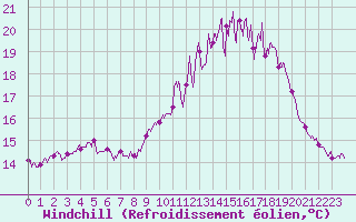 Courbe du refroidissement olien pour Deauville (14)
