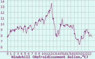 Courbe du refroidissement olien pour Landivisiau (29)