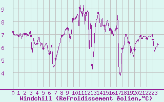 Courbe du refroidissement olien pour Brest (29)