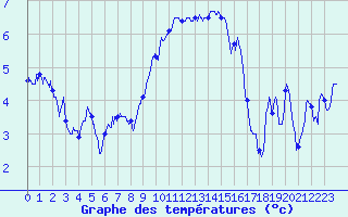 Courbe de tempratures pour Saint-Brieuc (22)