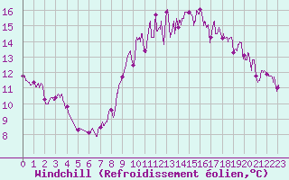 Courbe du refroidissement olien pour Saint Pierre-des-Tripiers (48)