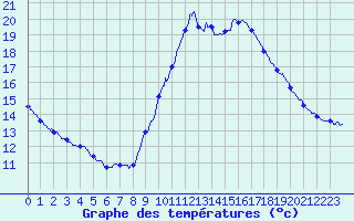Courbe de tempratures pour Pointe de Socoa (64)