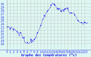 Courbe de tempratures pour Cannes (06)