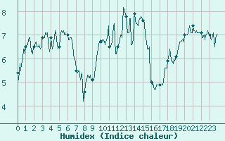 Courbe de l'humidex pour Lannion (22)