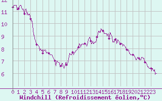 Courbe du refroidissement olien pour Bordeaux (33)