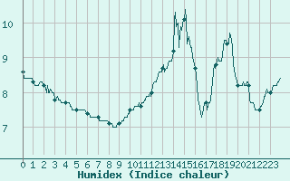 Courbe de l'humidex pour Villette (54)