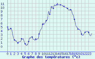 Courbe de tempratures pour Vichy (03)
