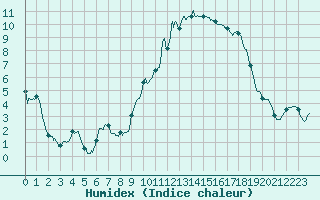 Courbe de l'humidex pour Vichy (03)