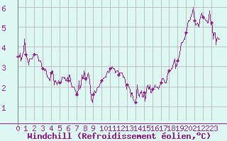 Courbe du refroidissement olien pour Nancy - Ochey (54)