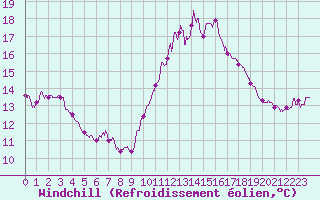 Courbe du refroidissement olien pour Ploumanac
