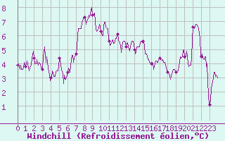 Courbe du refroidissement olien pour Ble / Mulhouse (68)