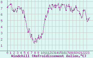 Courbe du refroidissement olien pour Pointe de Socoa (64)