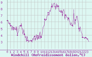 Courbe du refroidissement olien pour Brianon (05)