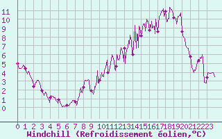 Courbe du refroidissement olien pour Chteauroux (36)