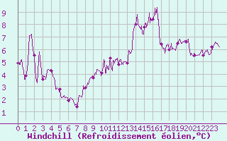 Courbe du refroidissement olien pour Dieppe (76)