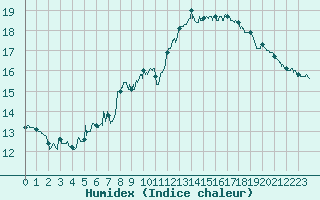 Courbe de l'humidex pour Mont-Saint-Vincent (71)