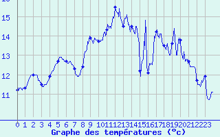 Courbe de tempratures pour Lanvoc (29)