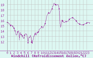 Courbe du refroidissement olien pour Tours (37)