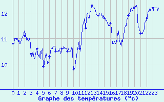 Courbe de tempratures pour Cherbourg (50)