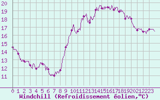 Courbe du refroidissement olien pour Le Talut - Belle-Ile (56)