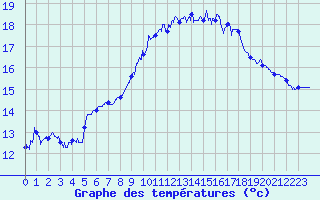 Courbe de tempratures pour Toulon (83)