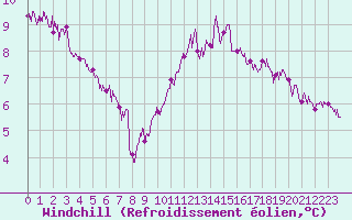 Courbe du refroidissement olien pour Blois (41)
