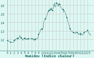 Courbe de l'humidex pour Leucate (11)