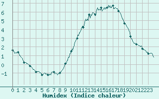 Courbe de l'humidex pour Alenon (61)